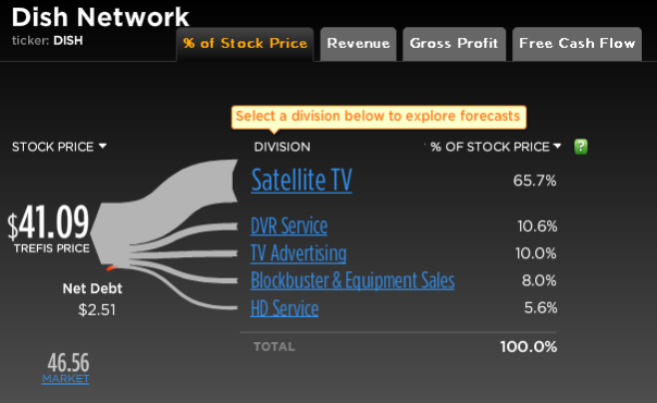 Dish Network Stock Break-Up